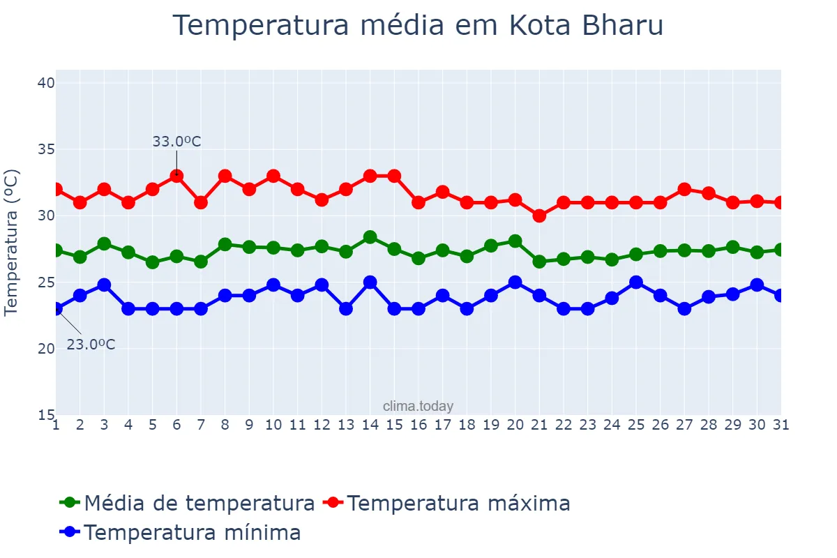 Temperatura em outubro em Kota Bharu, Kelantan, MY