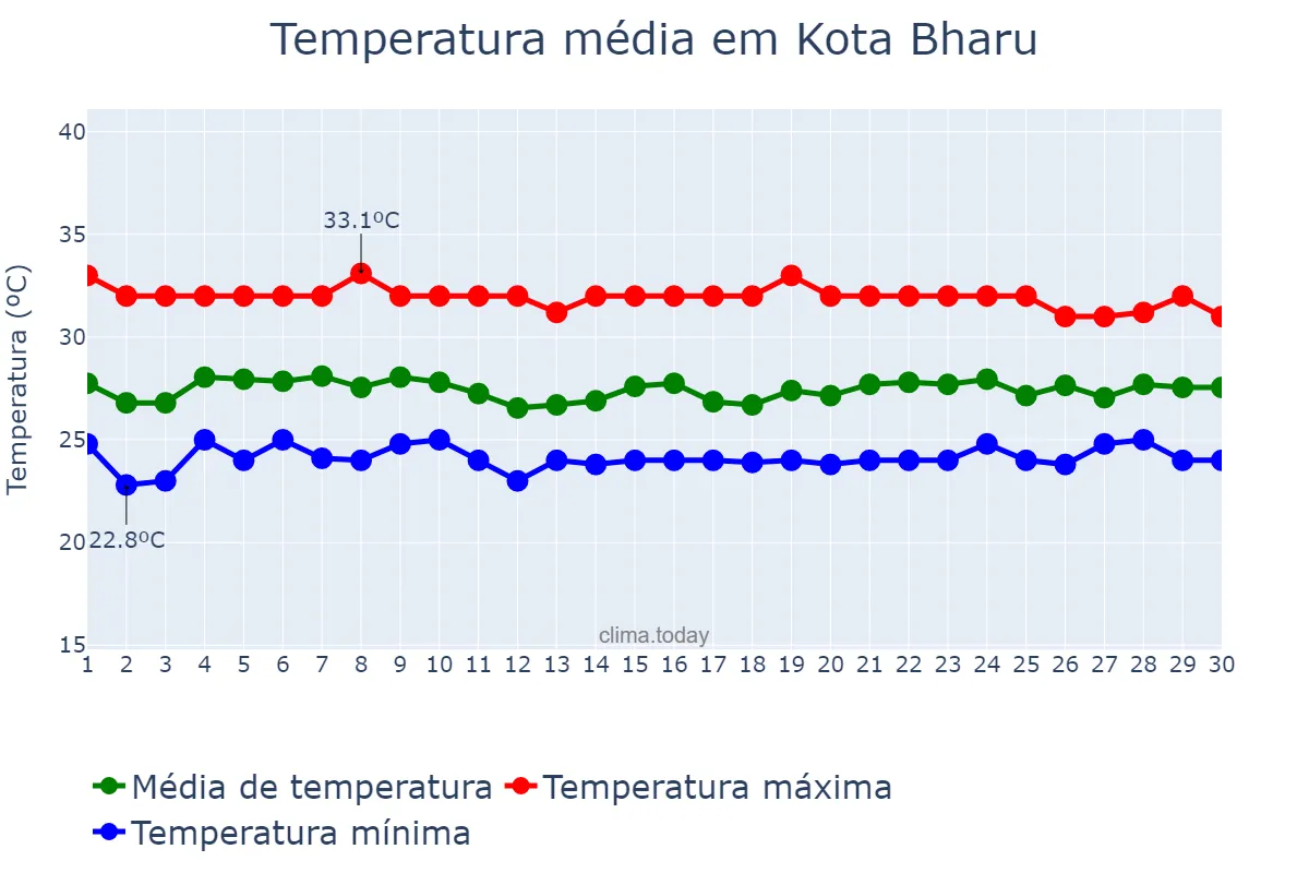 Temperatura em setembro em Kota Bharu, Kelantan, MY