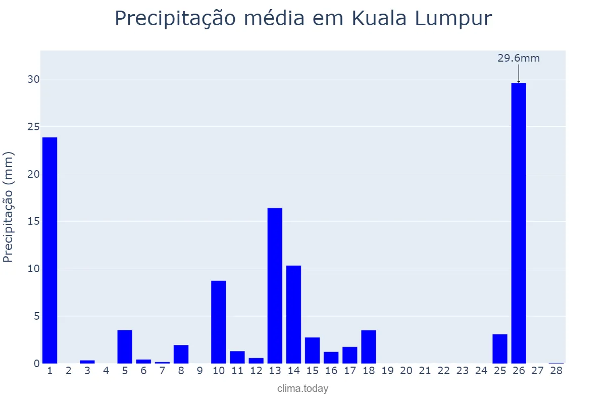 Precipitação em fevereiro em Kuala Lumpur, Kuala Lumpur, MY