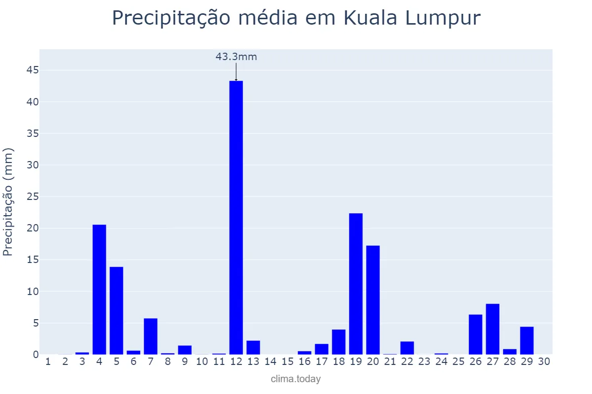 Precipitação em junho em Kuala Lumpur, Kuala Lumpur, MY