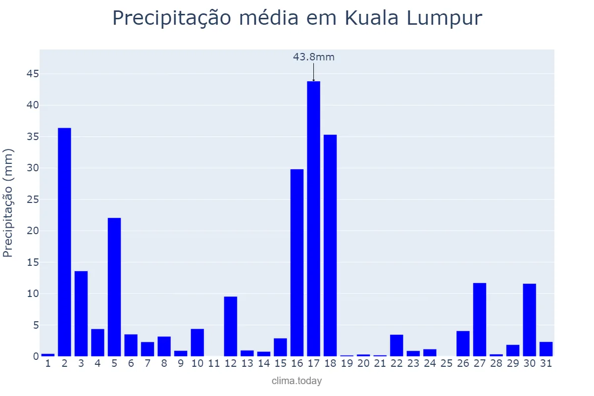Precipitação em maio em Kuala Lumpur, Kuala Lumpur, MY