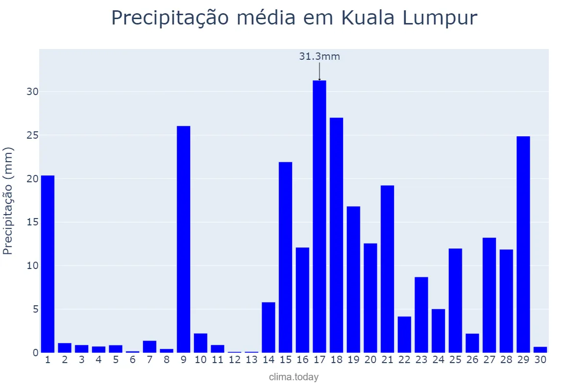 Precipitação em novembro em Kuala Lumpur, Kuala Lumpur, MY