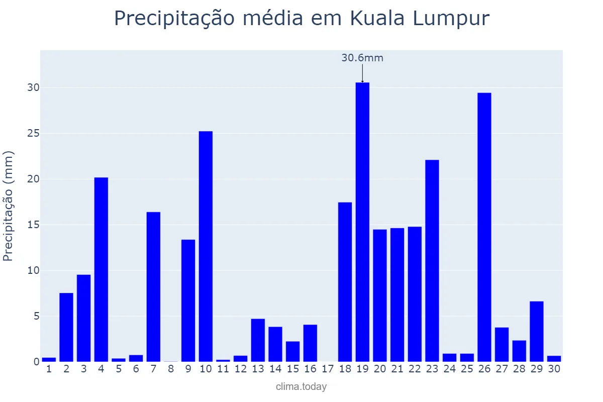 Precipitação em setembro em Kuala Lumpur, Kuala Lumpur, MY