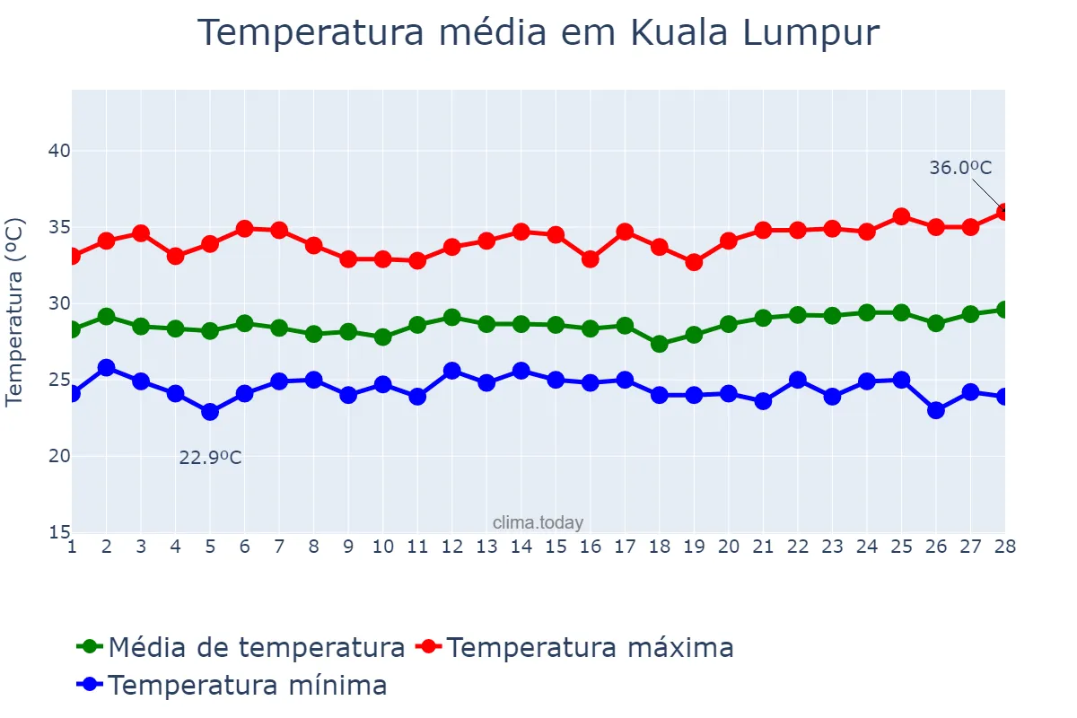 Temperatura em fevereiro em Kuala Lumpur, Kuala Lumpur, MY