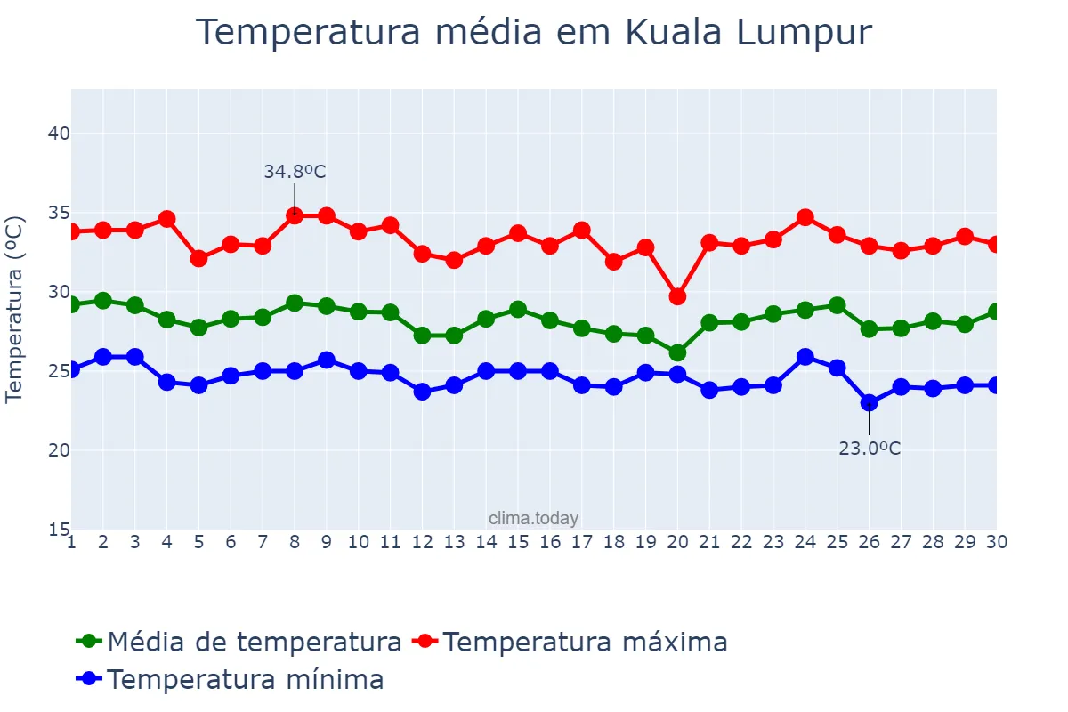 Temperatura em junho em Kuala Lumpur, Kuala Lumpur, MY