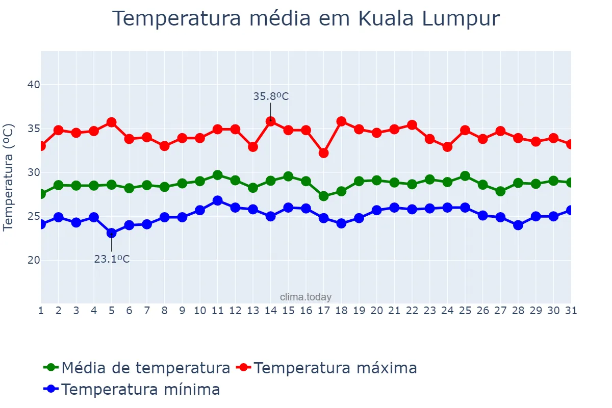 Temperatura em maio em Kuala Lumpur, Kuala Lumpur, MY
