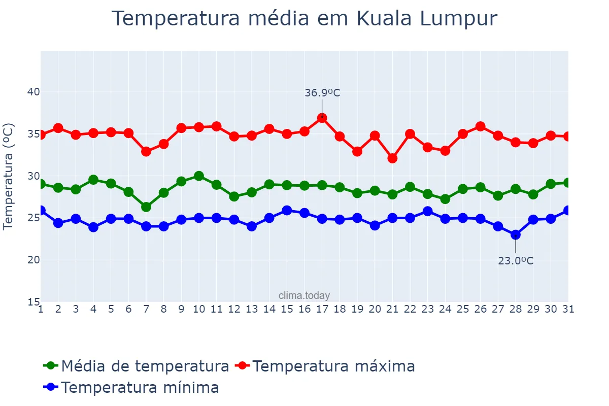 Temperatura em marco em Kuala Lumpur, Kuala Lumpur, MY