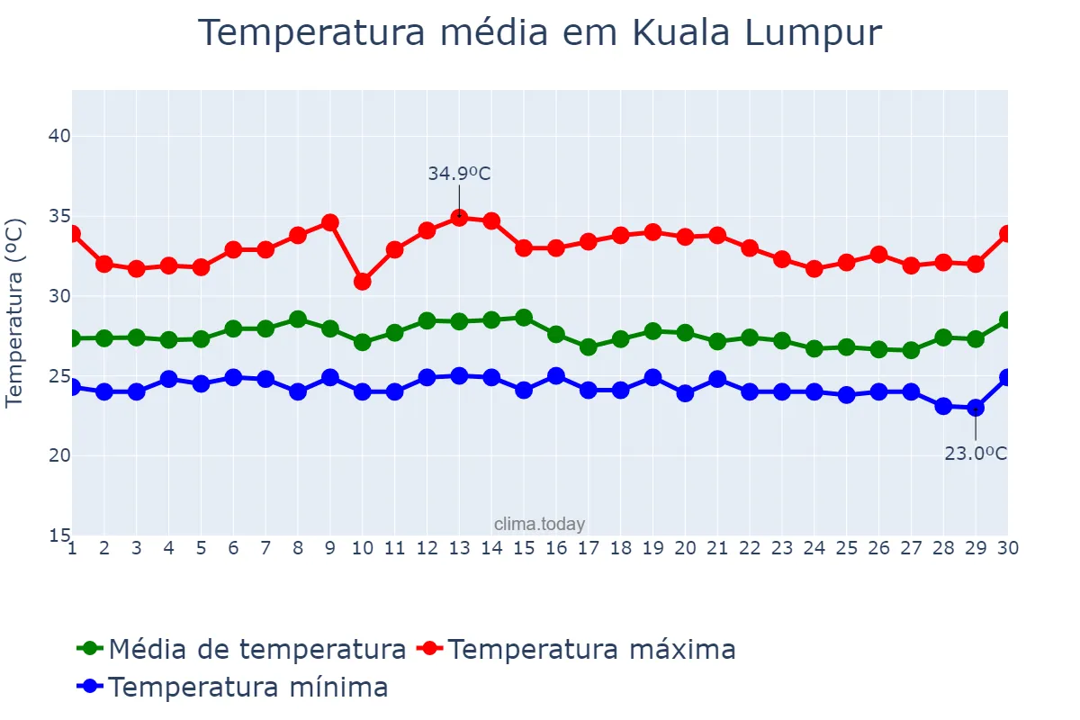 Temperatura em novembro em Kuala Lumpur, Kuala Lumpur, MY