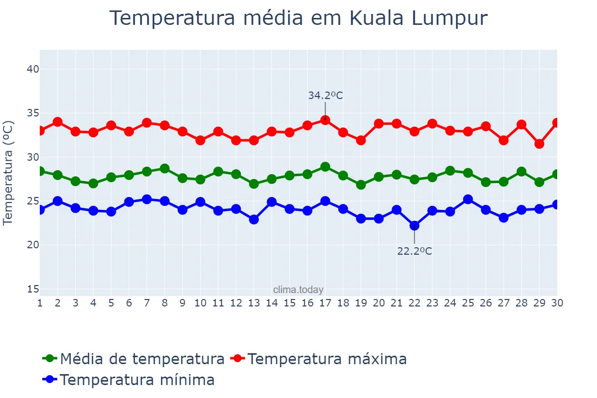 Temperatura em setembro em Kuala Lumpur, Kuala Lumpur, MY