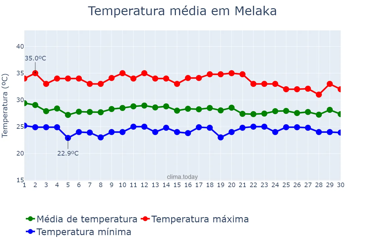 Temperatura em abril em Melaka, Melaka, MY
