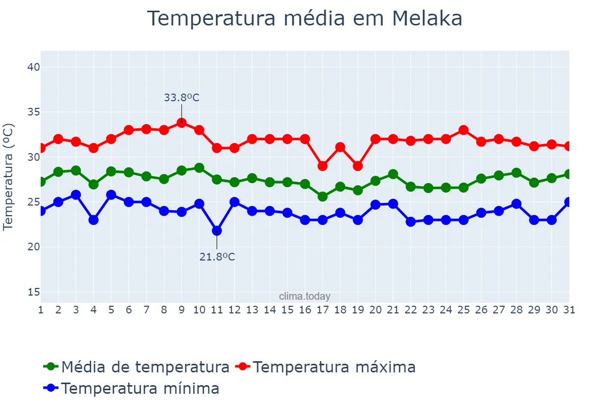 Temperatura em agosto em Melaka, Melaka, MY