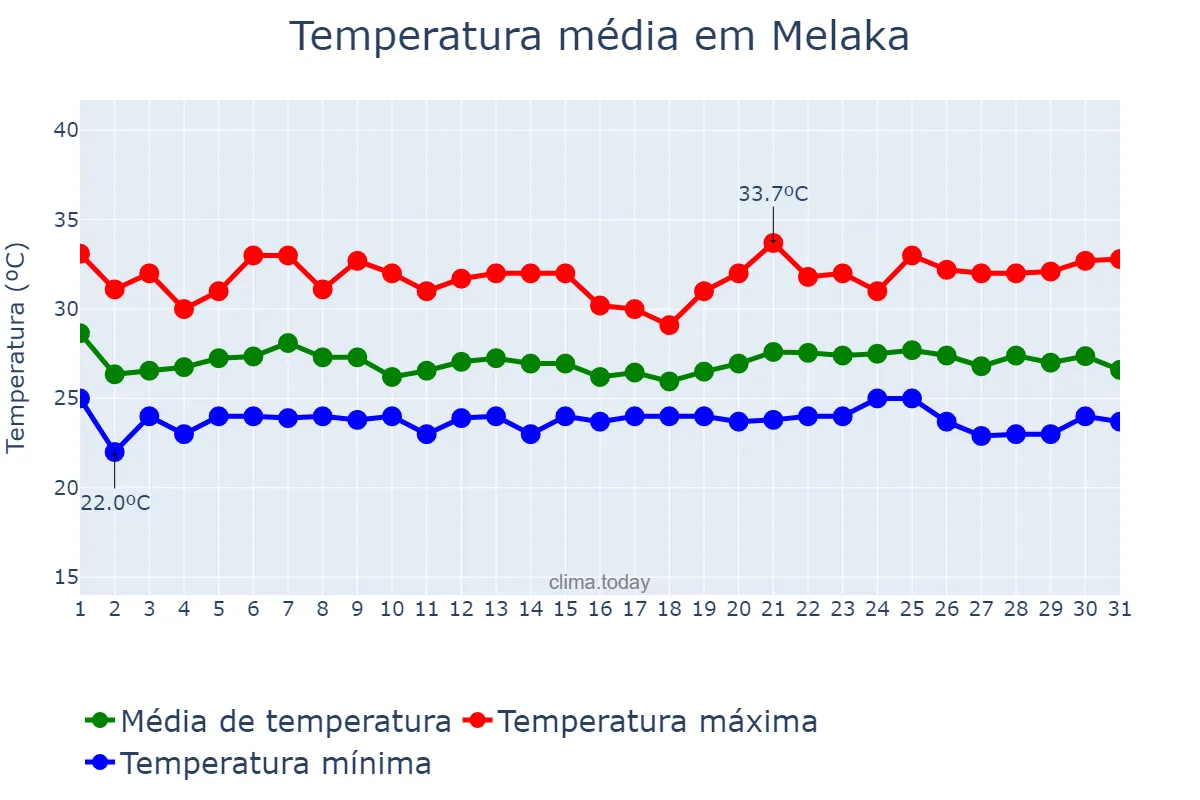 Temperatura em dezembro em Melaka, Melaka, MY