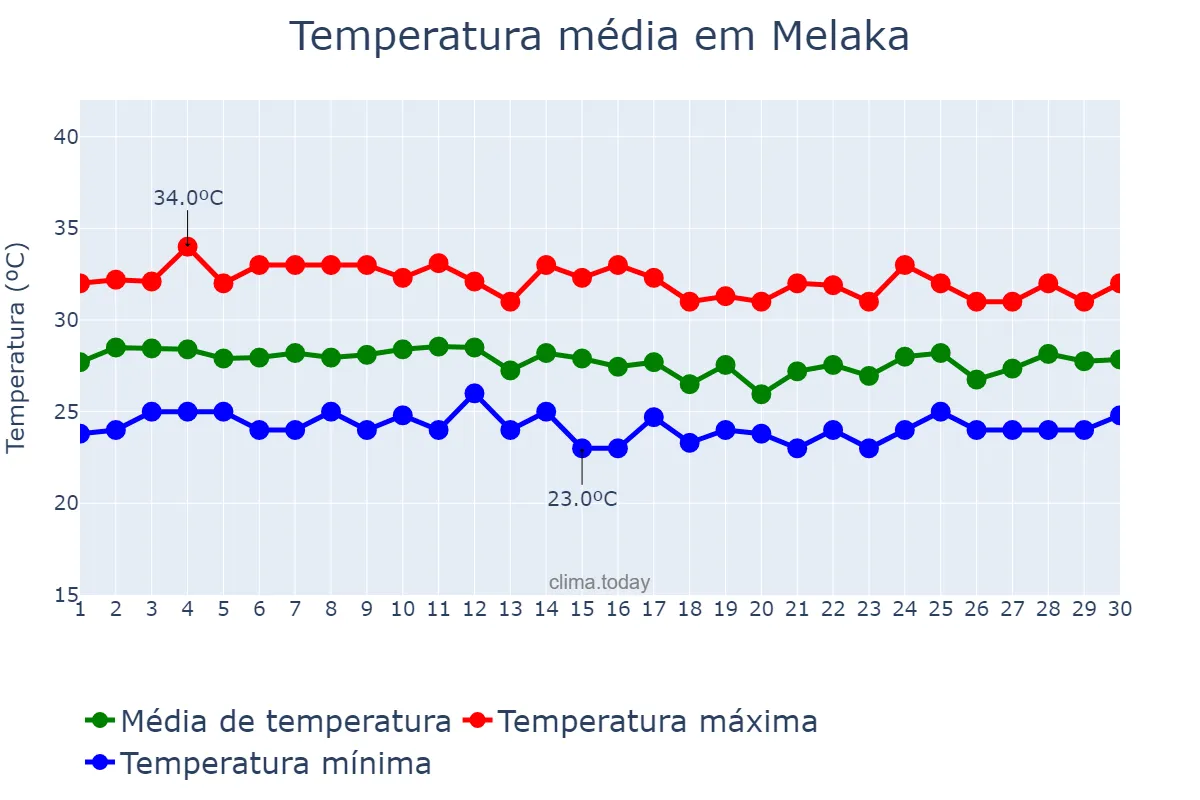 Temperatura em junho em Melaka, Melaka, MY