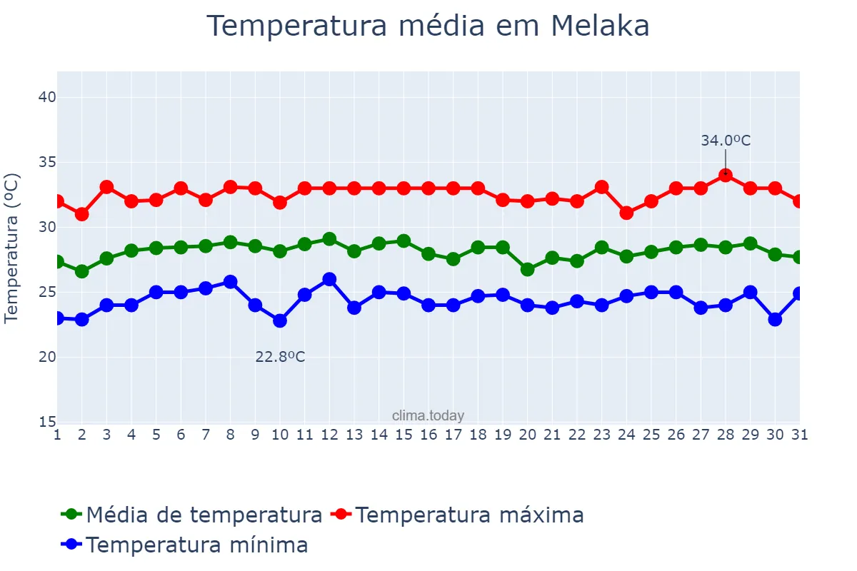Temperatura em outubro em Melaka, Melaka, MY