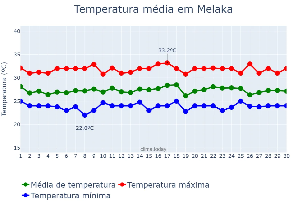 Temperatura em setembro em Melaka, Melaka, MY