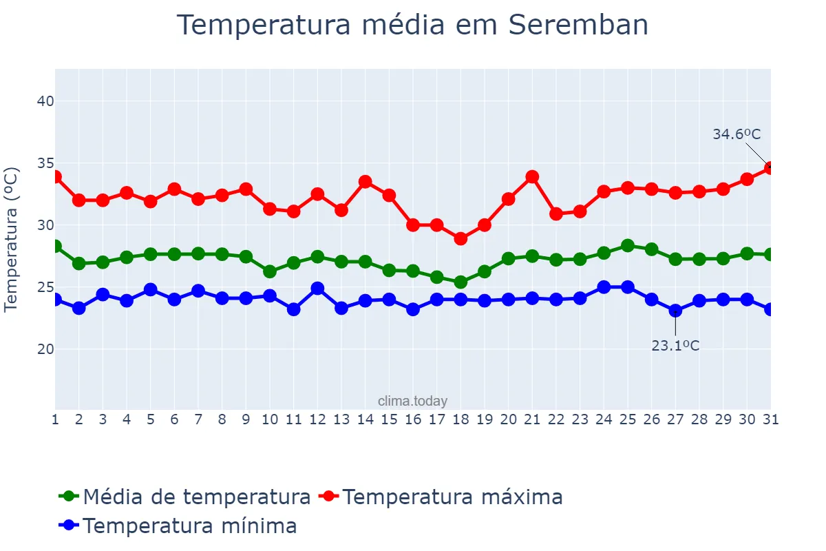 Temperatura em dezembro em Seremban, Negeri Sembilan, MY