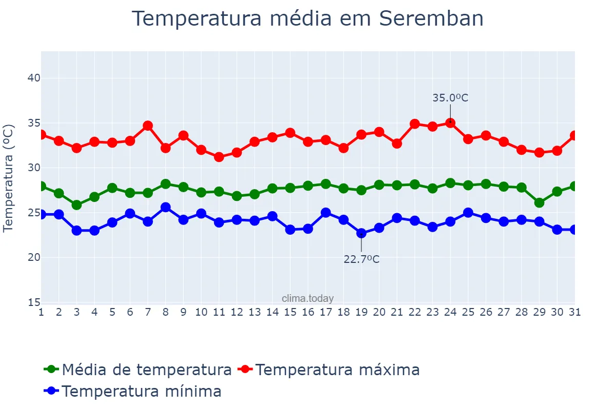 Temperatura em janeiro em Seremban, Negeri Sembilan, MY