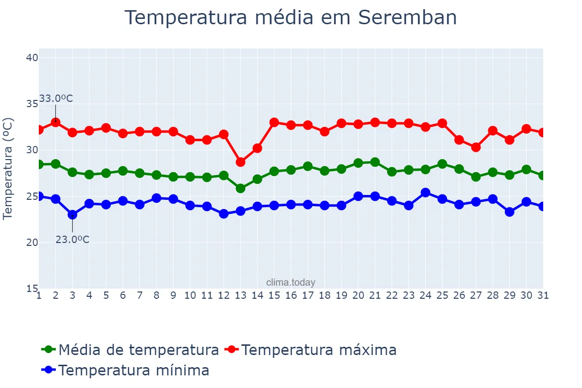 Temperatura em julho em Seremban, Negeri Sembilan, MY