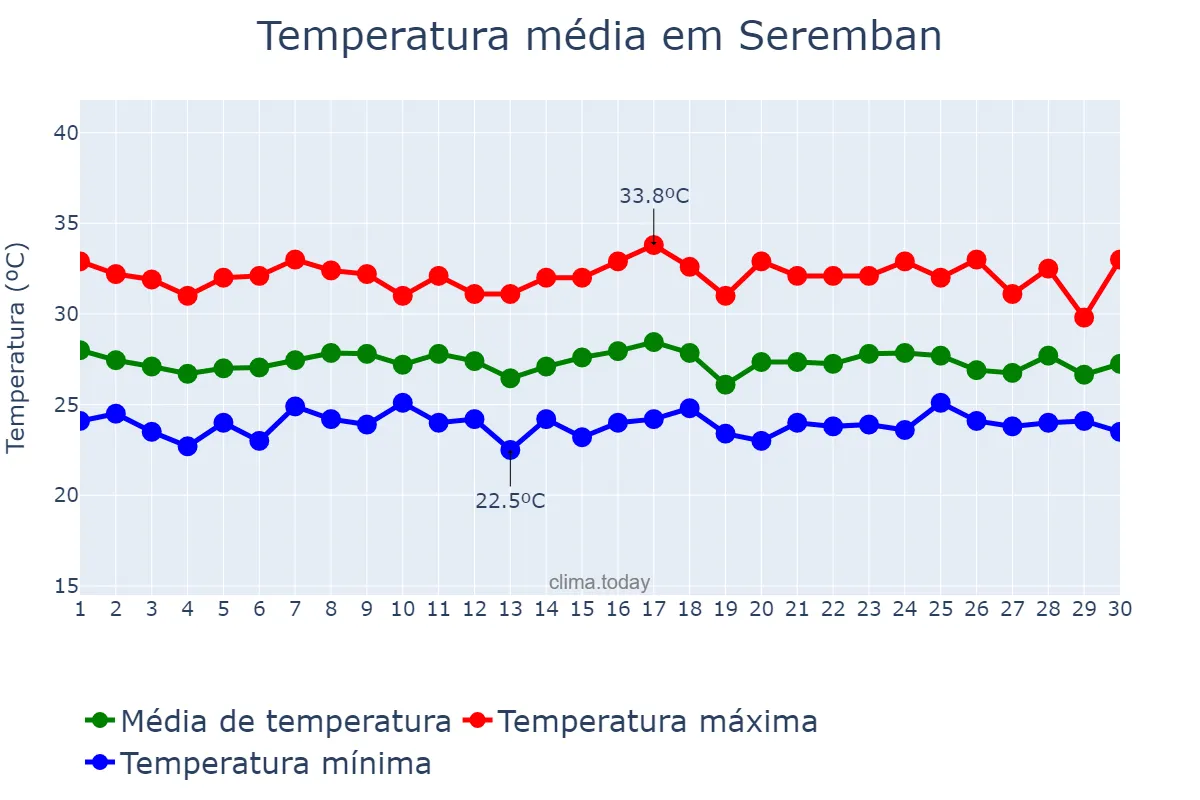 Temperatura em setembro em Seremban, Negeri Sembilan, MY