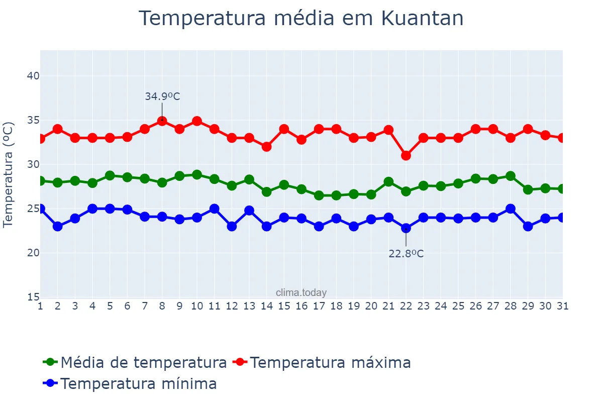 Temperatura em agosto em Kuantan, Pahang, MY