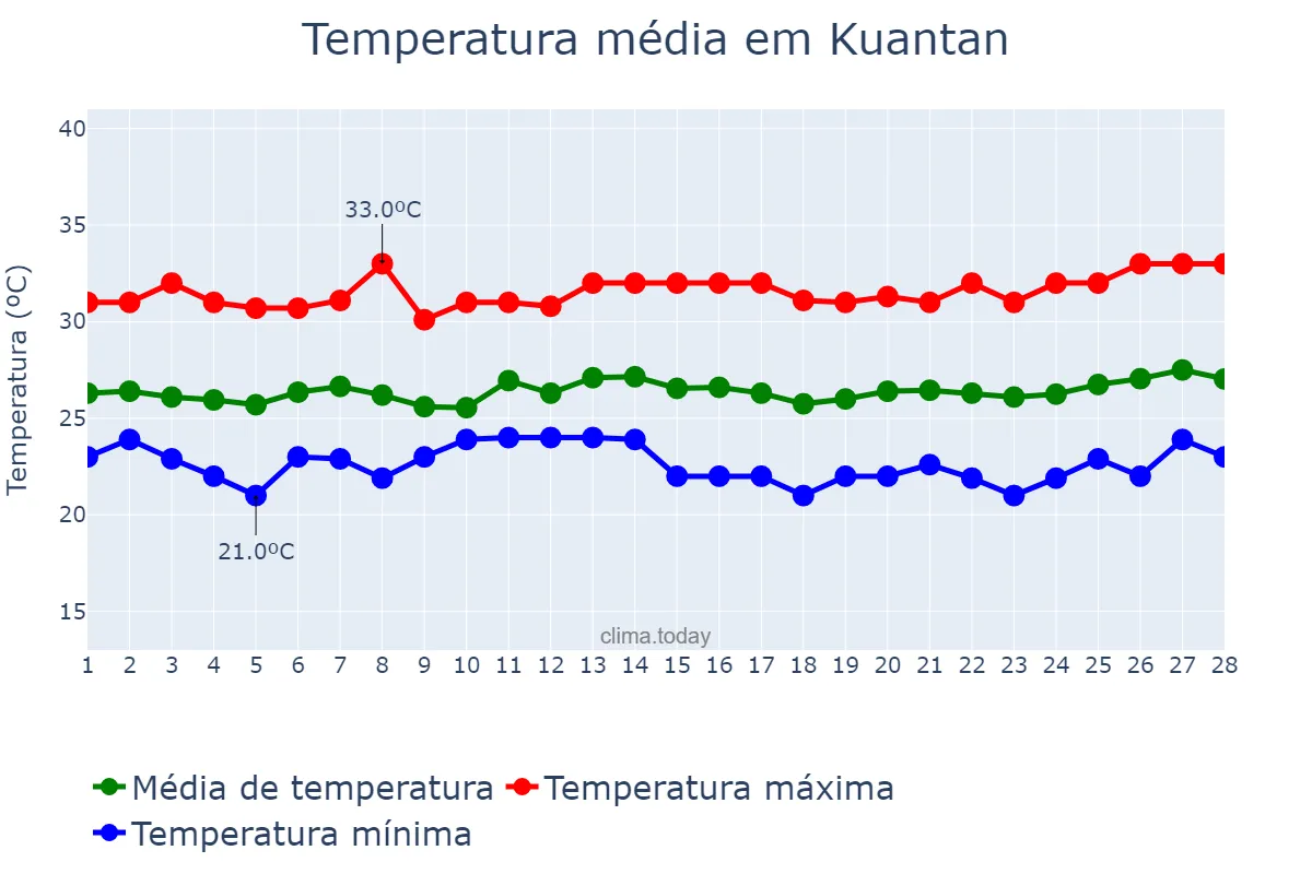 Temperatura em fevereiro em Kuantan, Pahang, MY