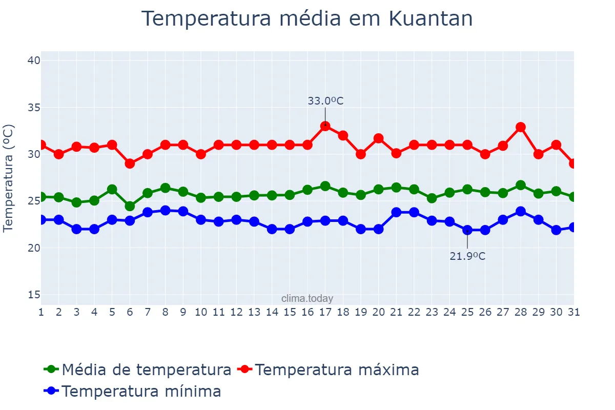Temperatura em janeiro em Kuantan, Pahang, MY