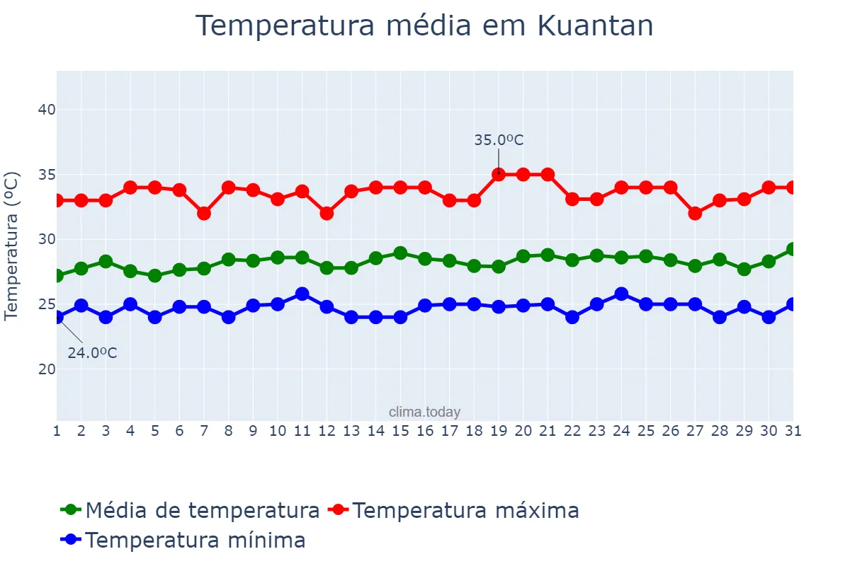 Temperatura em maio em Kuantan, Pahang, MY