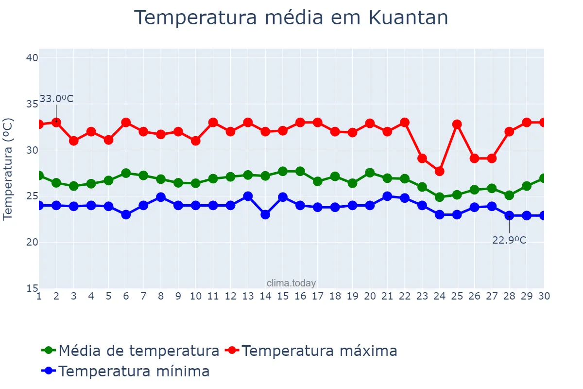 Temperatura em novembro em Kuantan, Pahang, MY