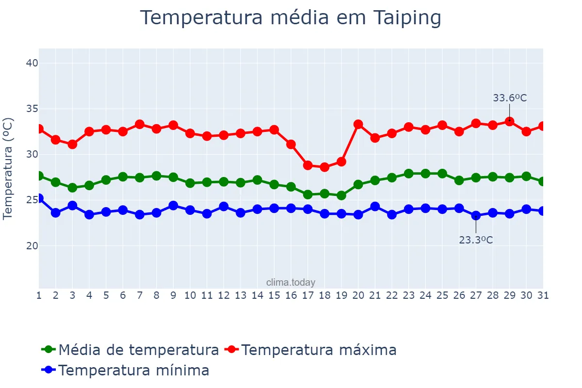 Temperatura em dezembro em Taiping, Perak, MY