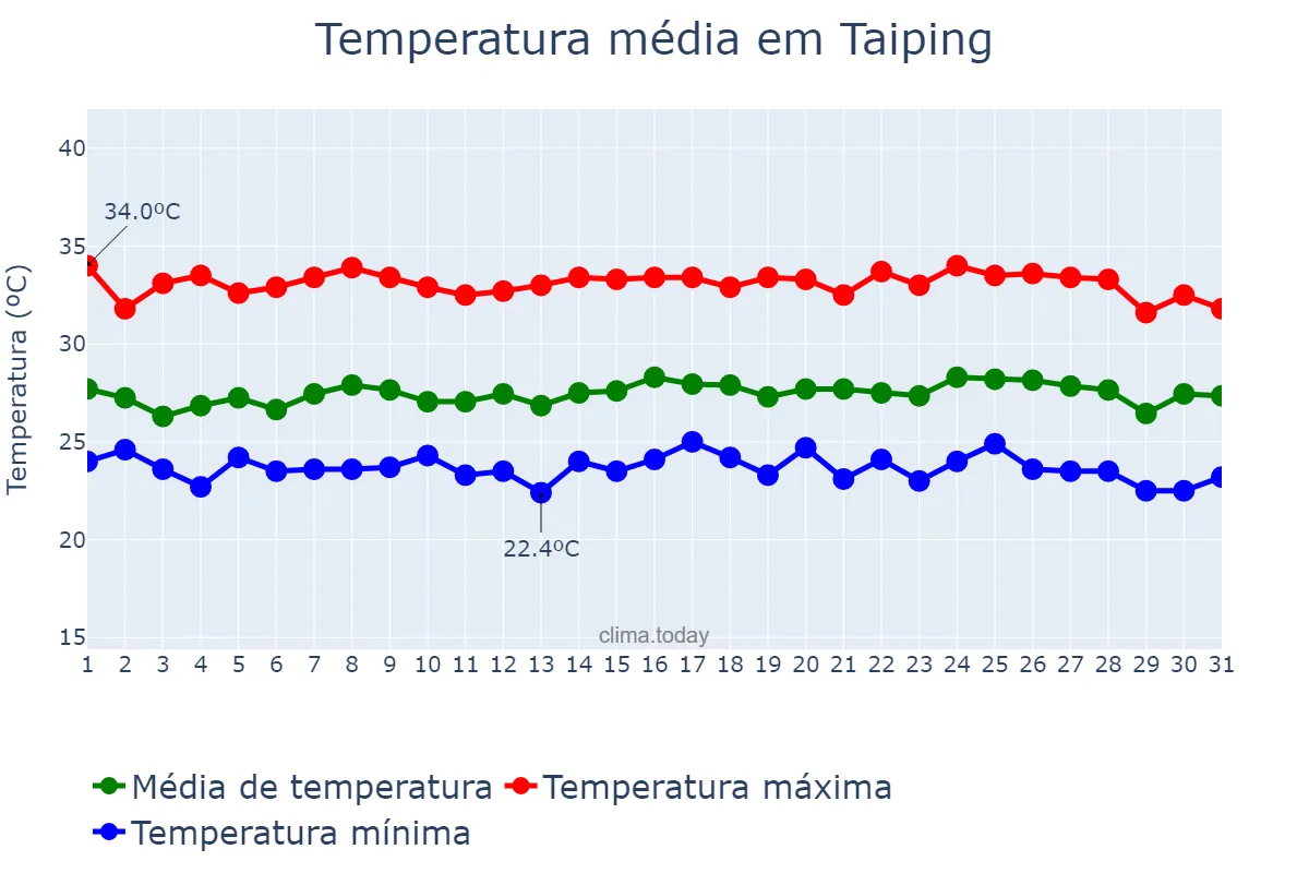 Temperatura em janeiro em Taiping, Perak, MY