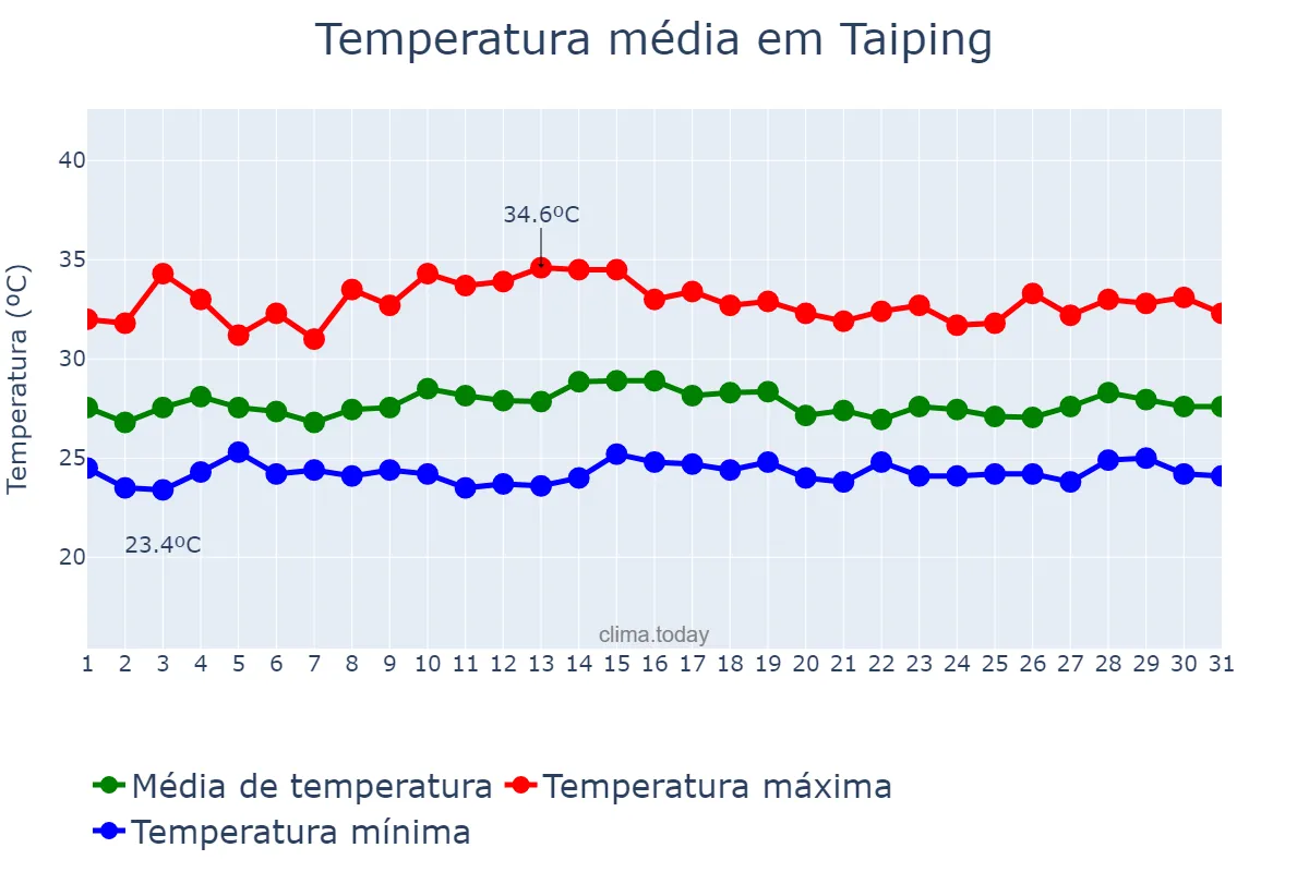 Temperatura em outubro em Taiping, Perak, MY