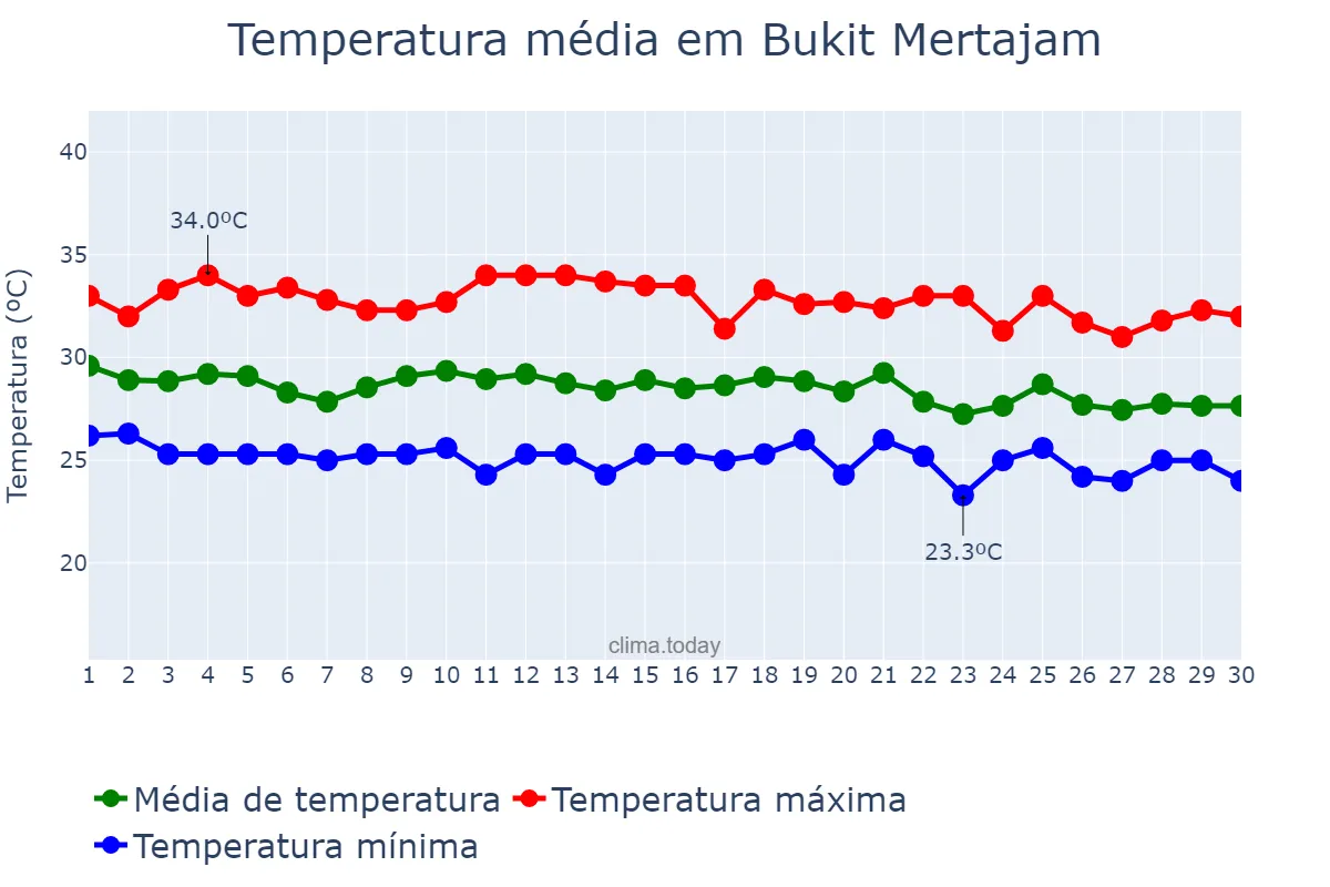 Temperatura em abril em Bukit Mertajam, Pulau Pinang, MY