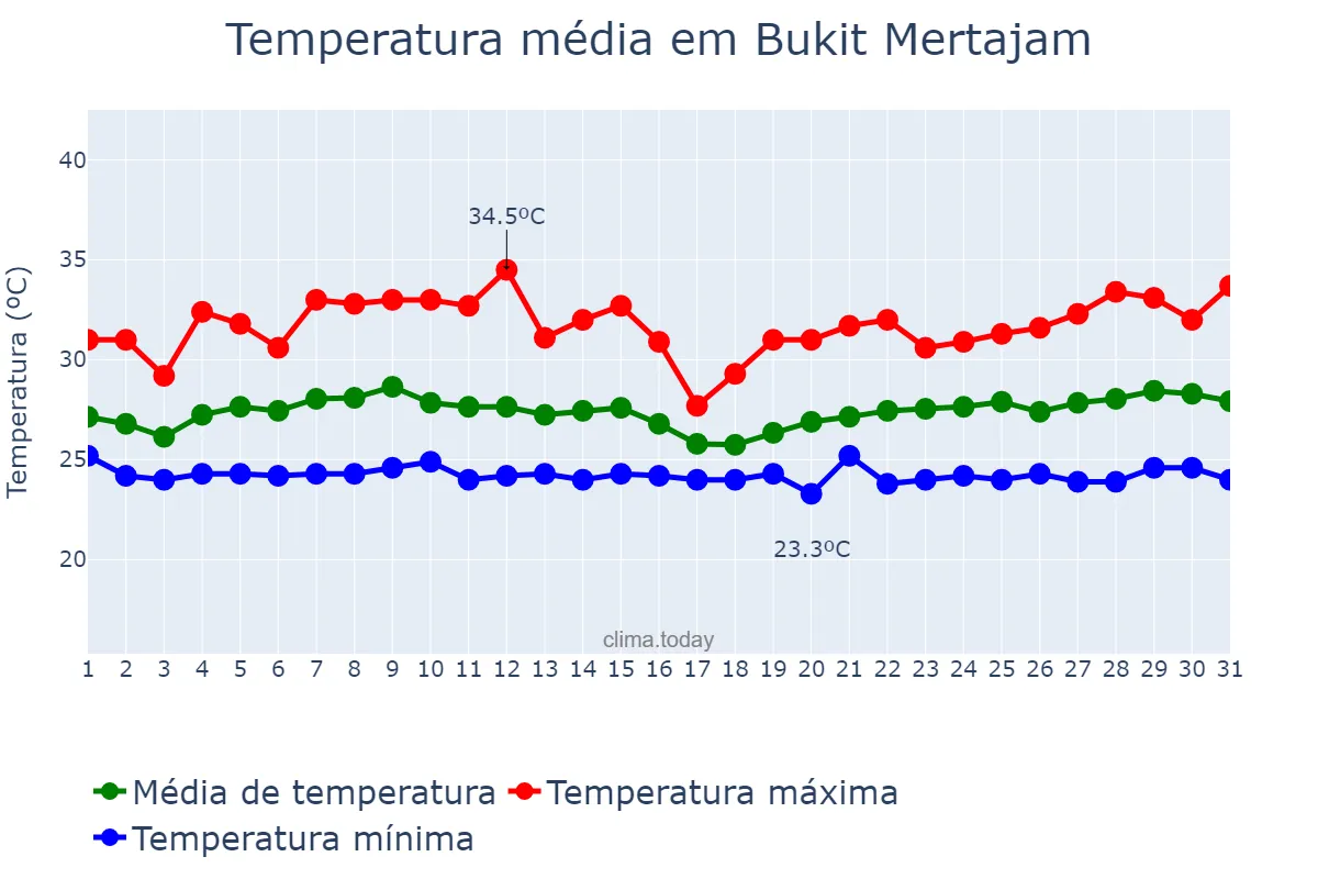 Temperatura em dezembro em Bukit Mertajam, Pulau Pinang, MY