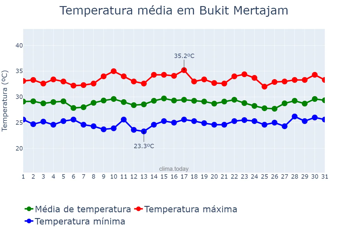 Temperatura em marco em Bukit Mertajam, Pulau Pinang, MY