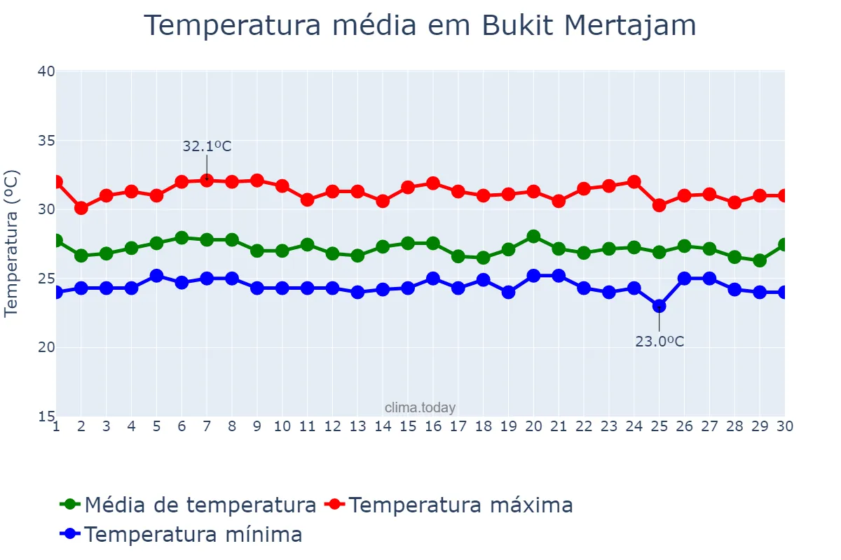 Temperatura em novembro em Bukit Mertajam, Pulau Pinang, MY