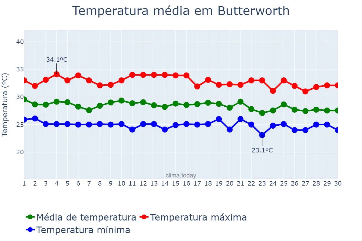Temperatura em abril em Butterworth, Pulau Pinang, MY