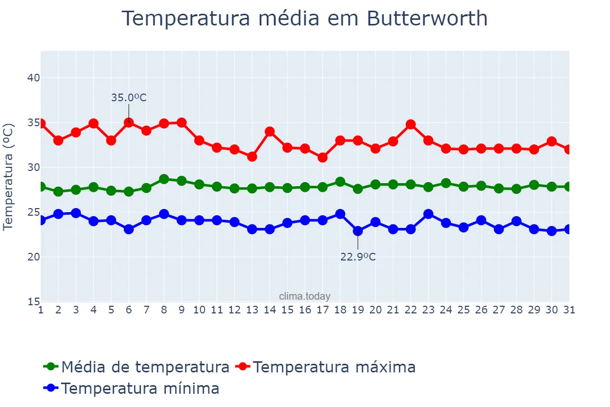Temperatura em janeiro em Butterworth, Pulau Pinang, MY