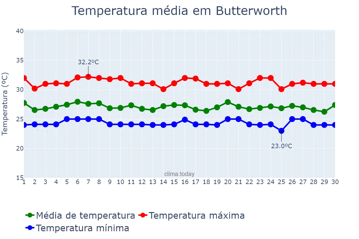 Temperatura em novembro em Butterworth, Pulau Pinang, MY