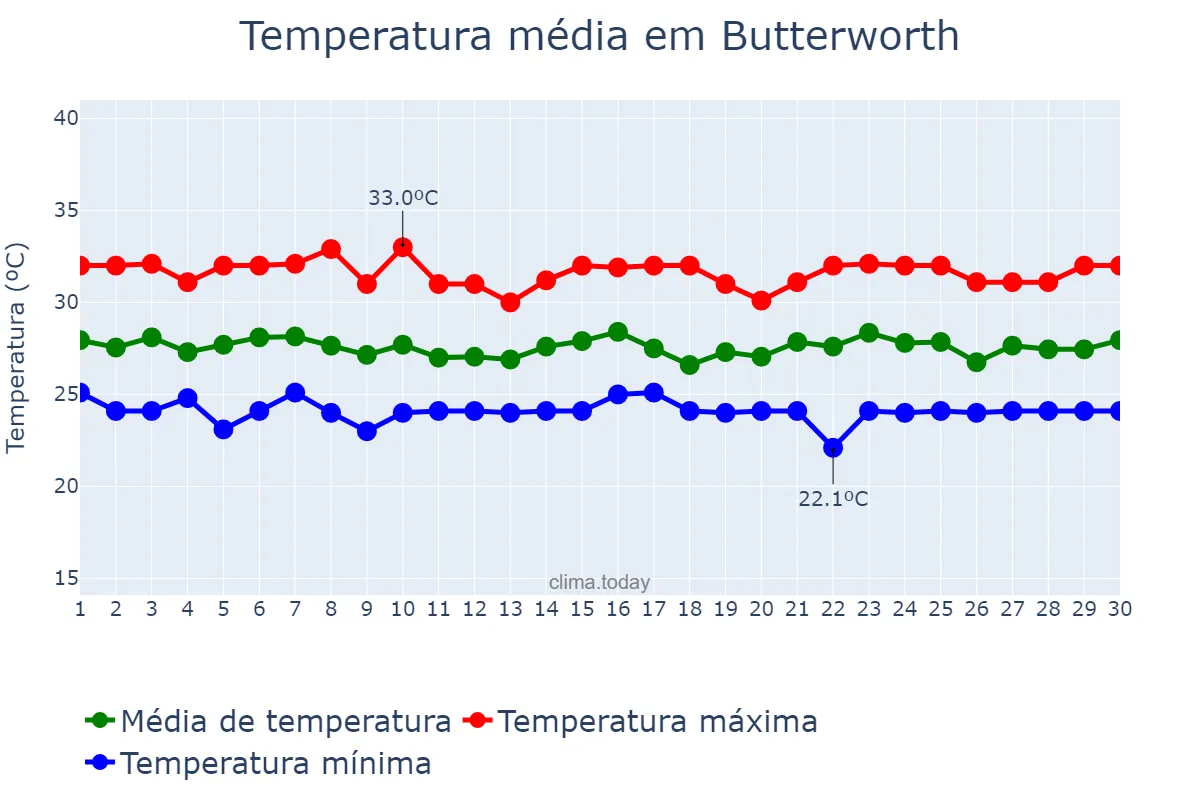 Temperatura em setembro em Butterworth, Pulau Pinang, MY