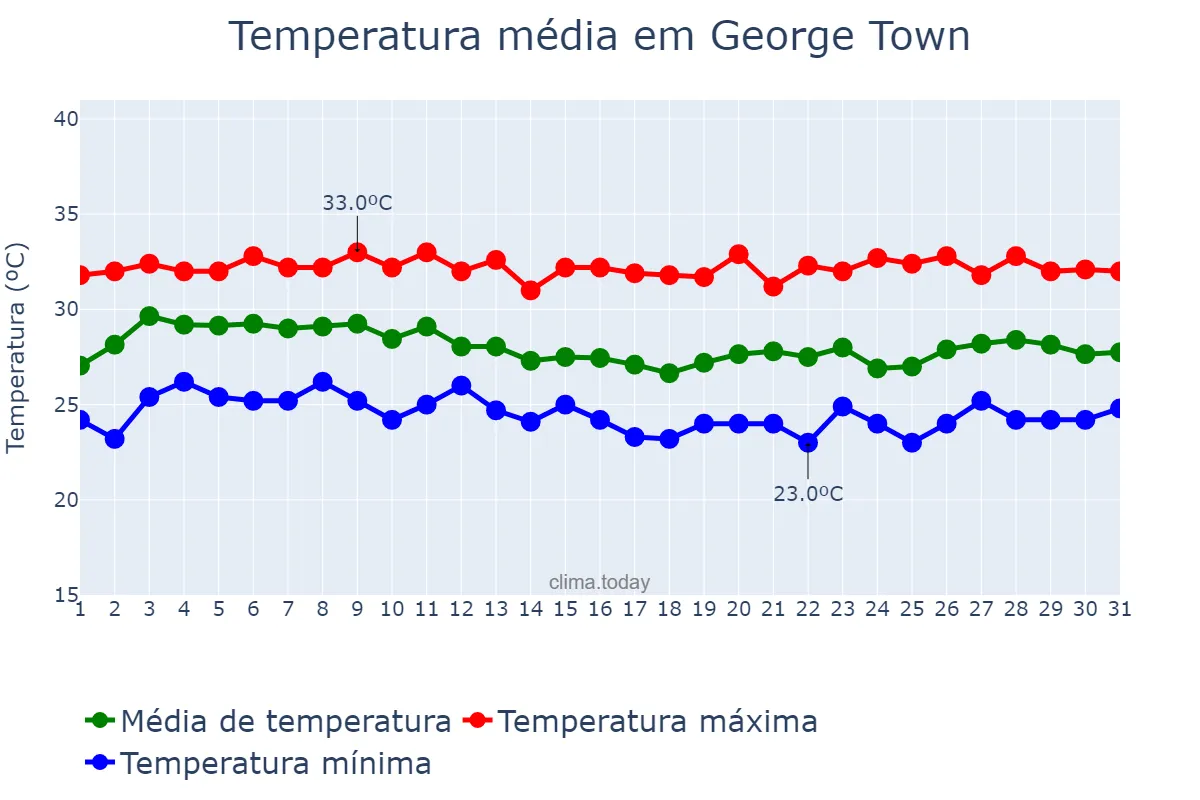 Temperatura em agosto em George Town, Pulau Pinang, MY