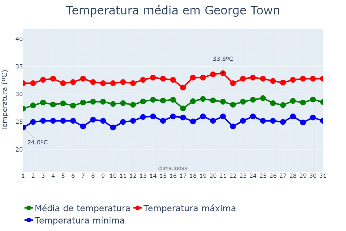 Temperatura em maio em George Town, Pulau Pinang, MY