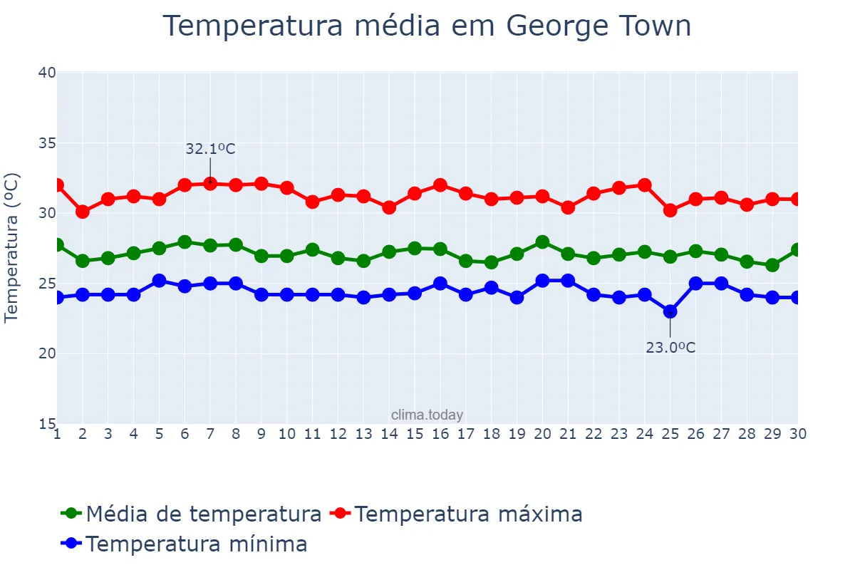 Temperatura em novembro em George Town, Pulau Pinang, MY