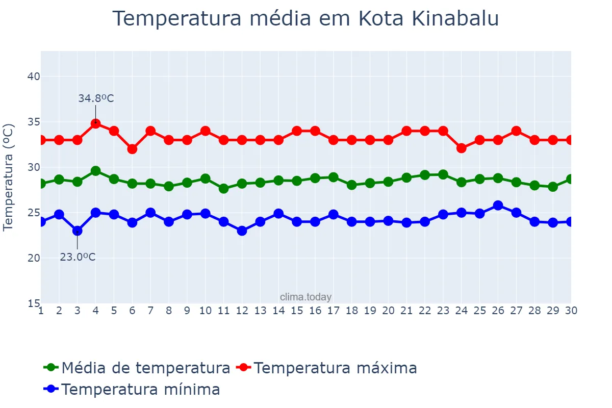 Temperatura em abril em Kota Kinabalu, Sabah, MY