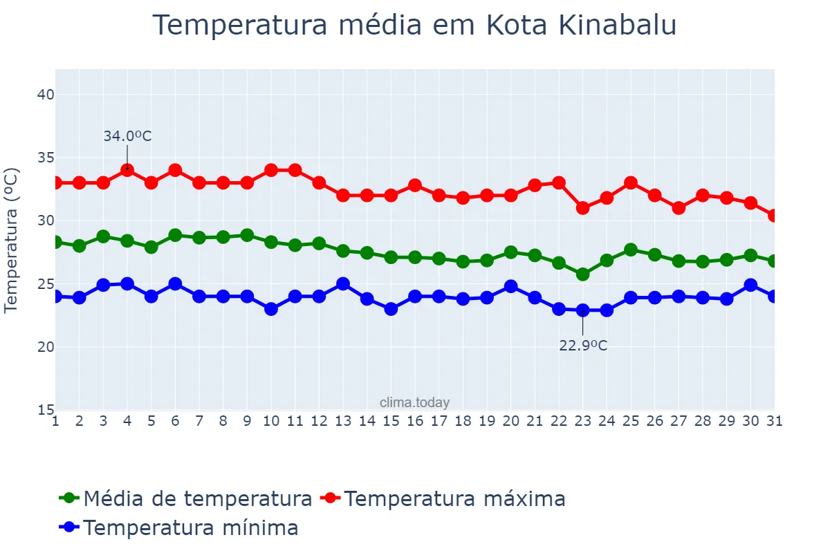 Temperatura em agosto em Kota Kinabalu, Sabah, MY