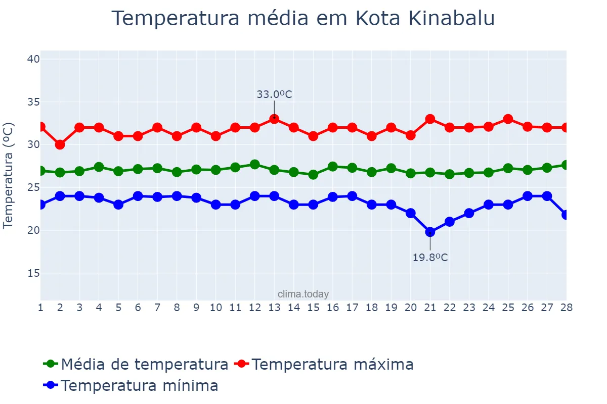 Temperatura em fevereiro em Kota Kinabalu, Sabah, MY