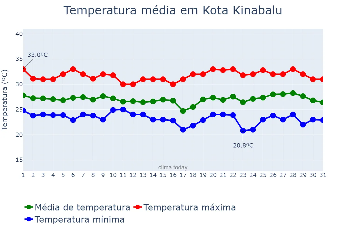 Temperatura em janeiro em Kota Kinabalu, Sabah, MY