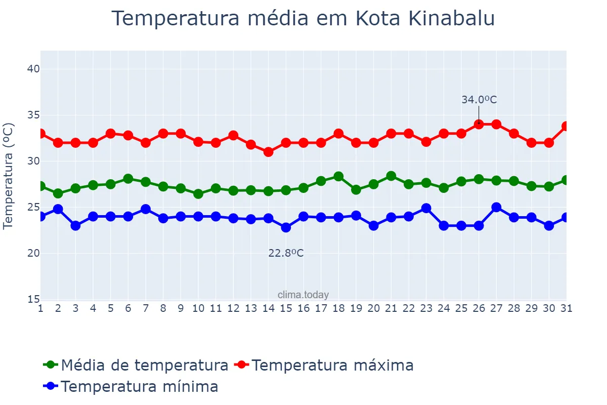 Temperatura em julho em Kota Kinabalu, Sabah, MY
