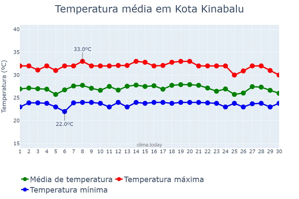 Temperatura em novembro em Kota Kinabalu, Sabah, MY