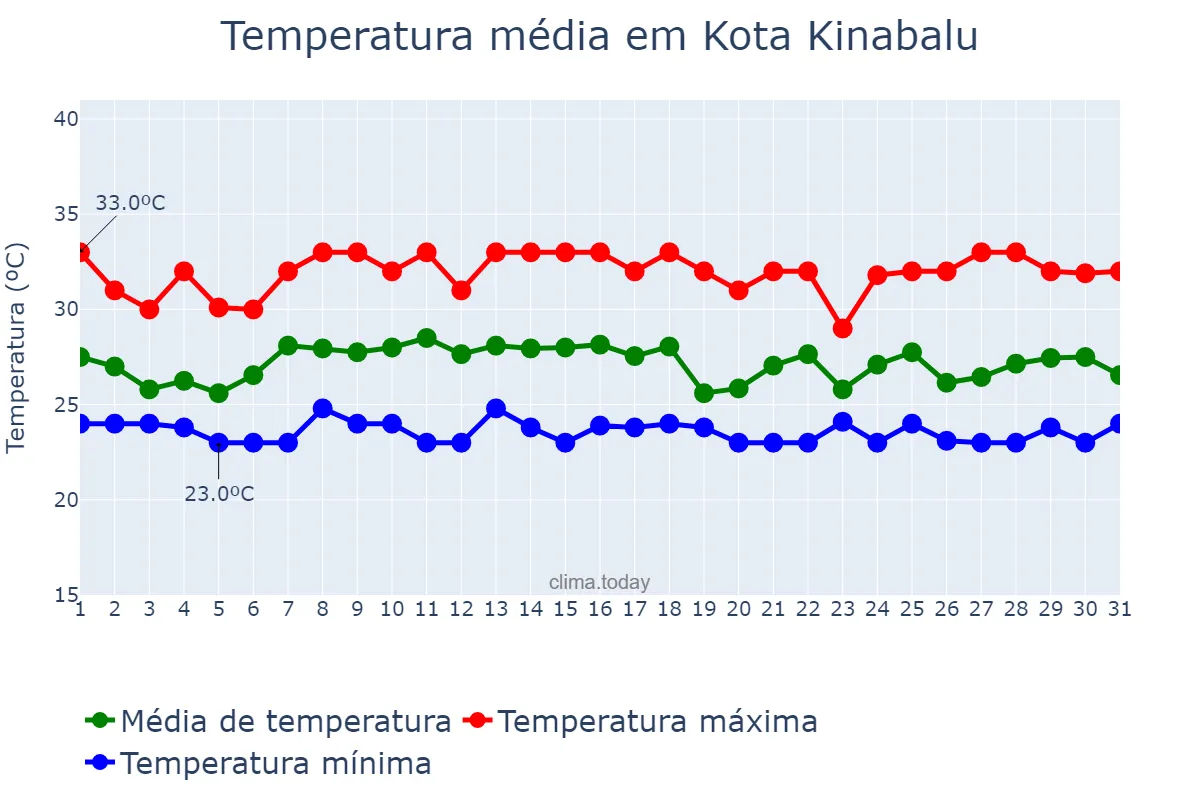 Temperatura em outubro em Kota Kinabalu, Sabah, MY