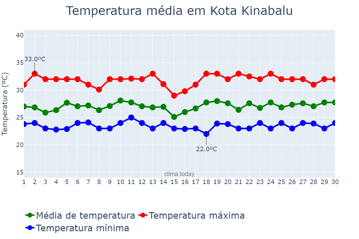 Temperatura em setembro em Kota Kinabalu, Sabah, MY